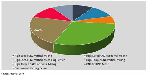 wood working: china cnc cutting machines market size by product|cnc machine market share.